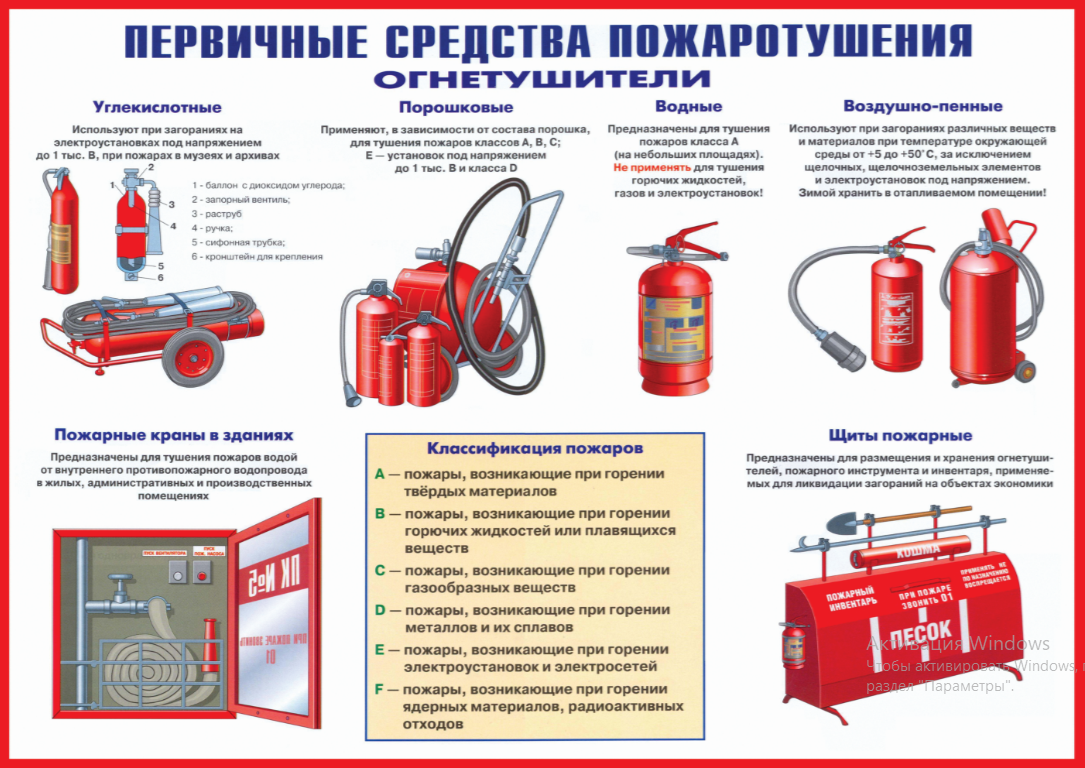 Плакат "Первичные средства пожаротушения"